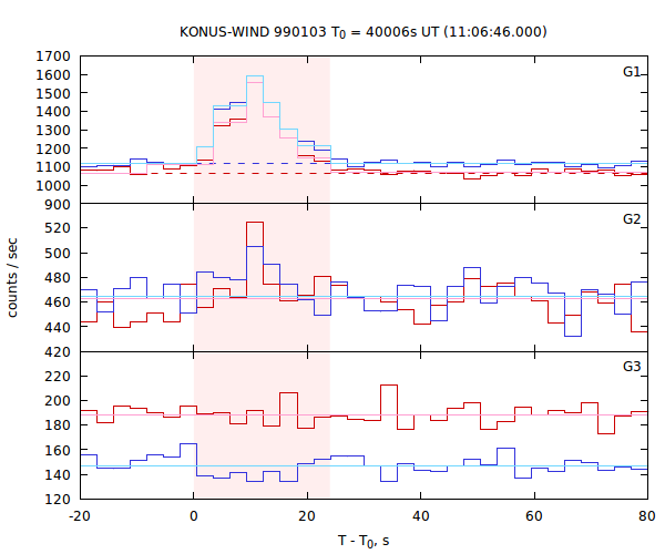 light curves