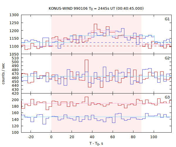 light curves