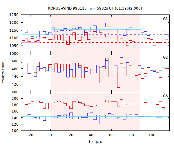 light curves