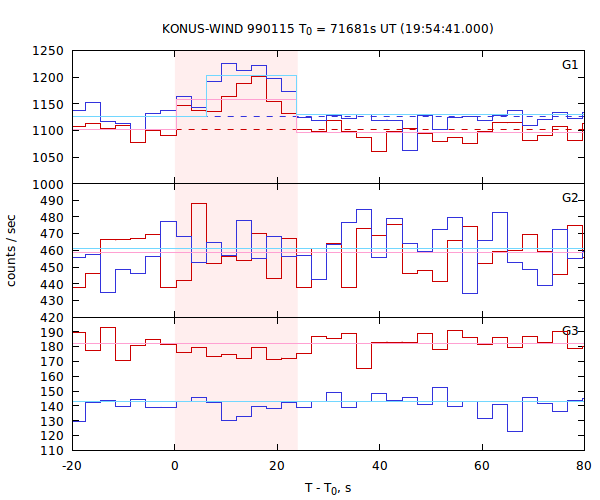 light curves