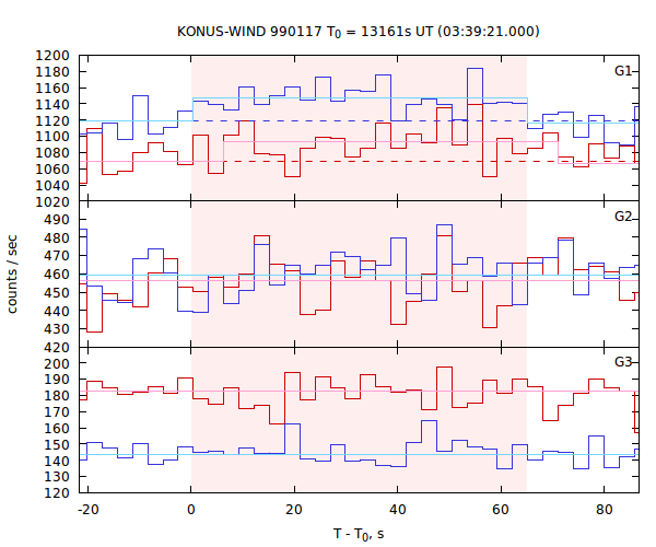 light curves