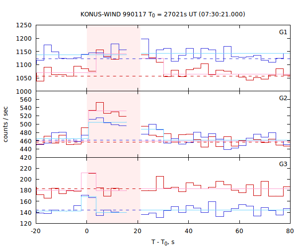 light curves