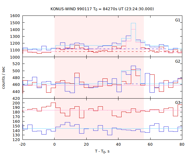 light curves