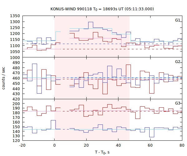 light curves