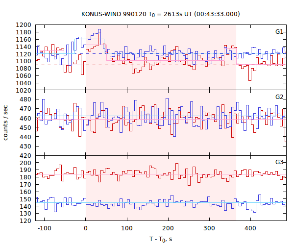 light curves