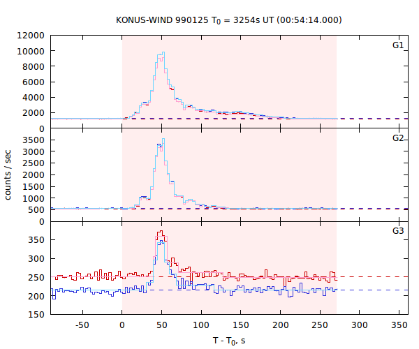 light curves