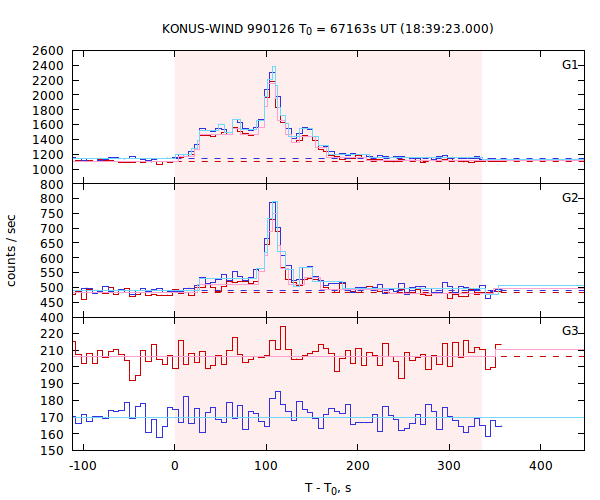 light curves