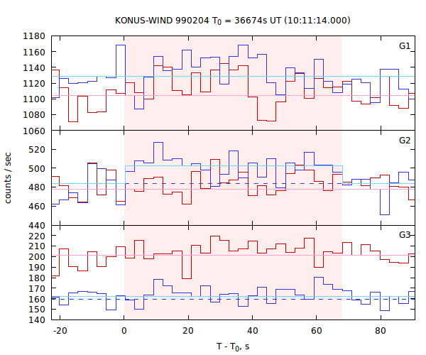 light curves