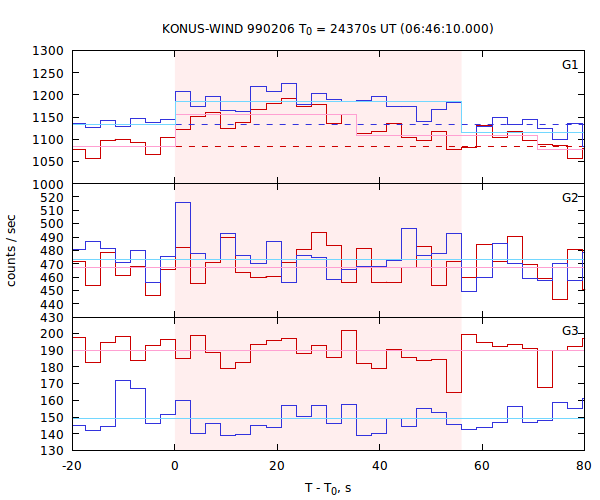 light curves