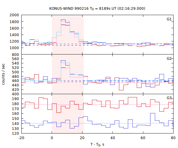 light curves