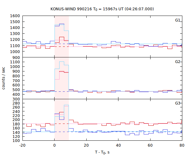 light curves