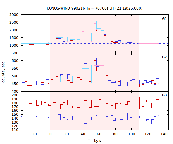 light curves