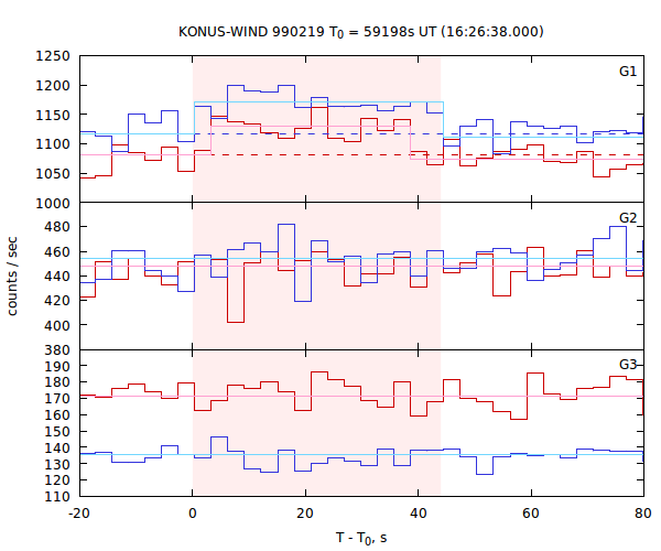 light curves