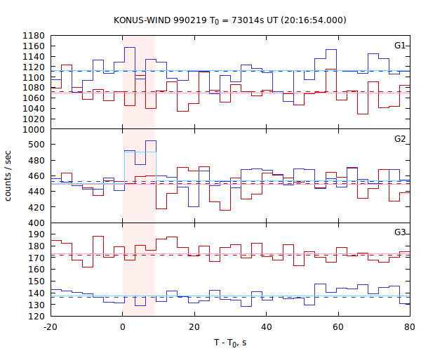 light curves