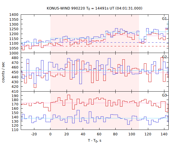 light curves