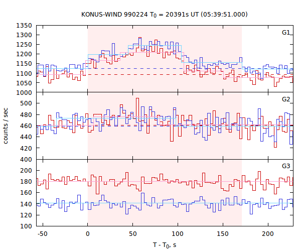 light curves