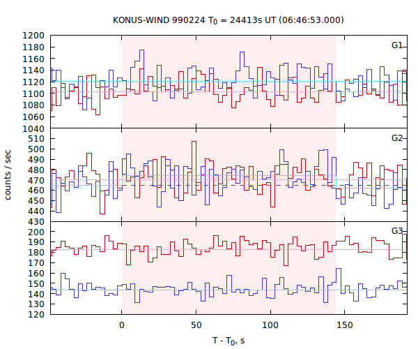 light curves