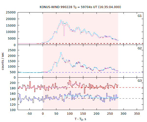 light curves