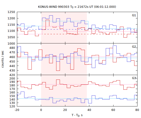 light curves