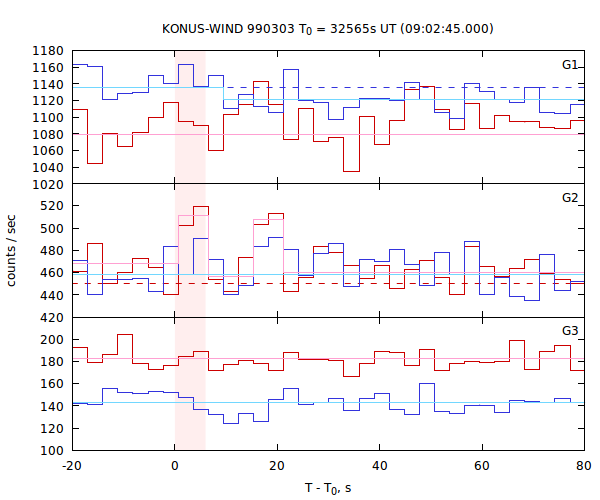 light curves