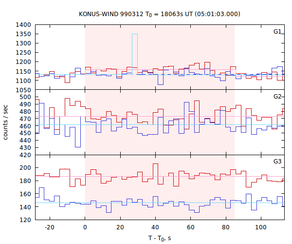 light curves