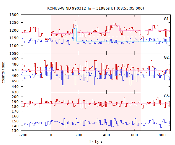 light curves