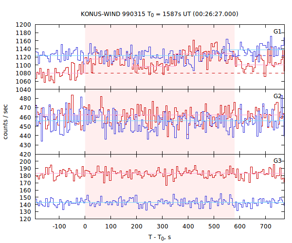 light curves