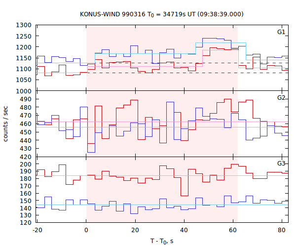 light curves