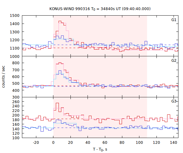 light curves