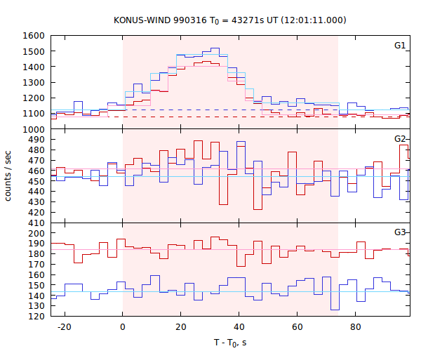 light curves