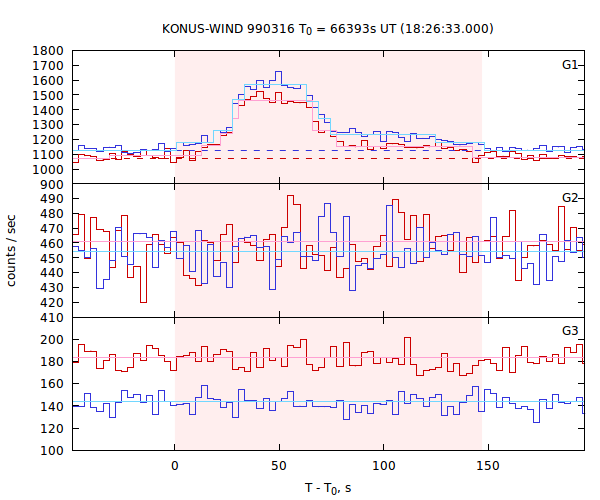 light curves