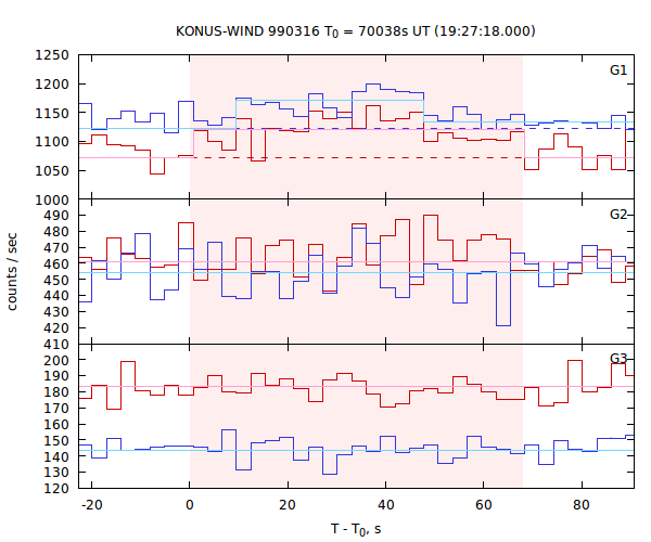 light curves