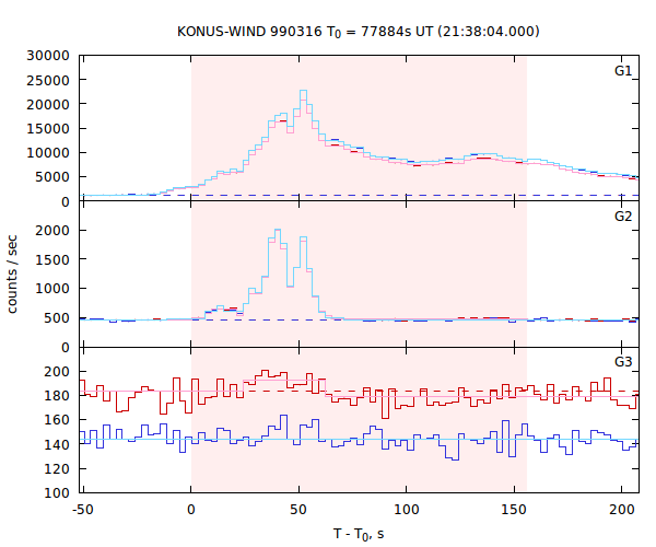 light curves