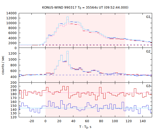 light curves