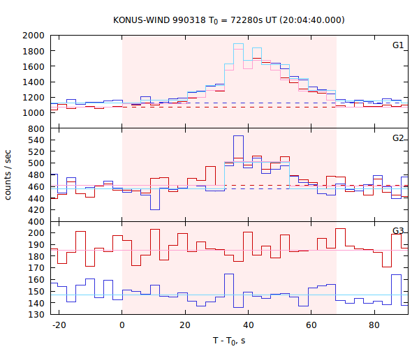 light curves