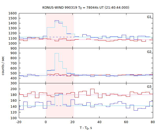 light curves