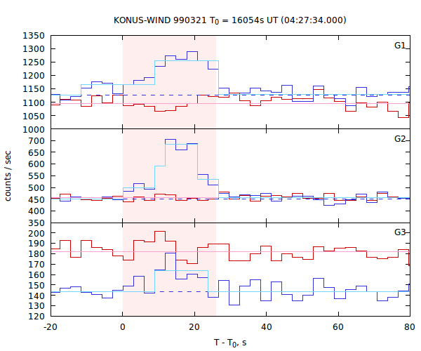 light curves