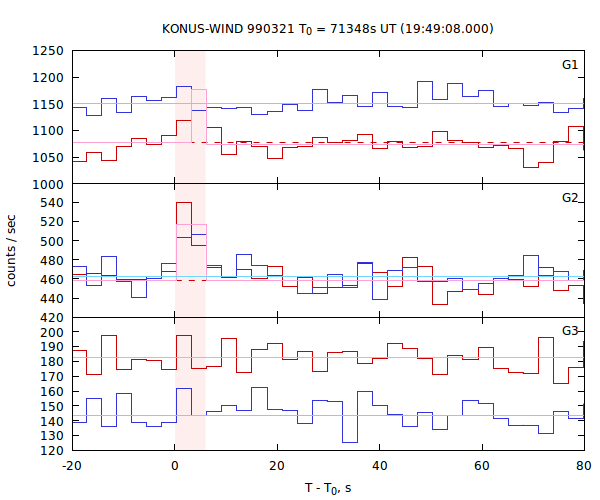 light curves