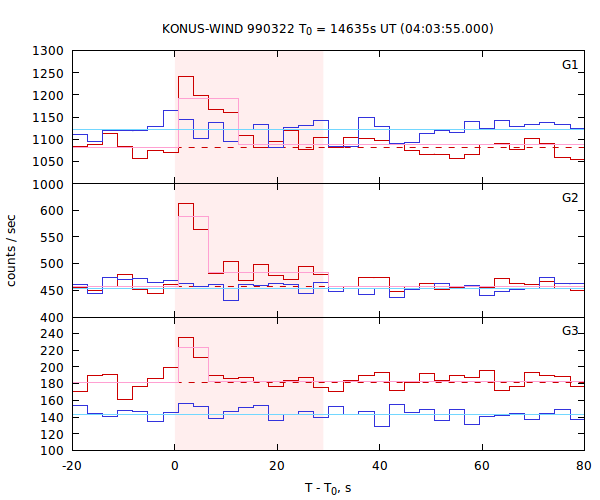 light curves