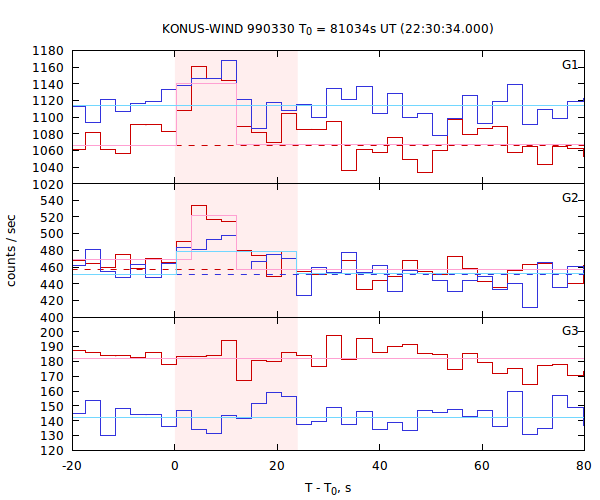 light curves