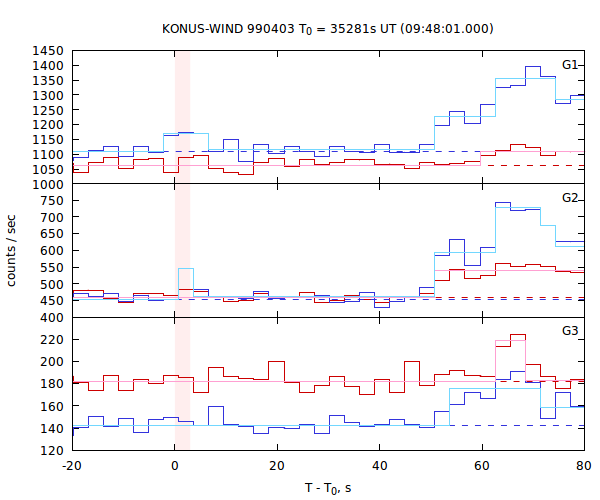 light curves