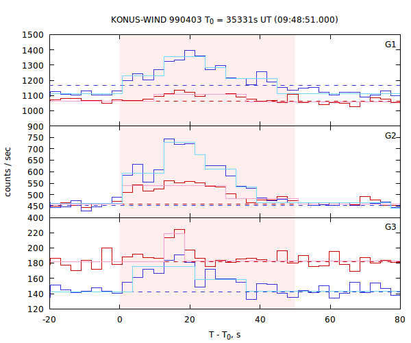 light curves