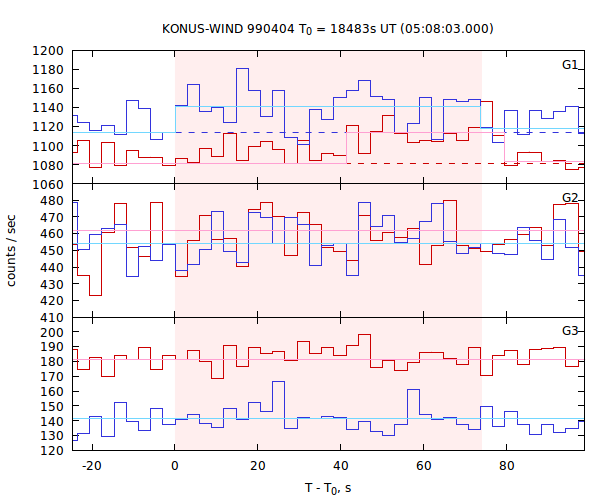 light curves