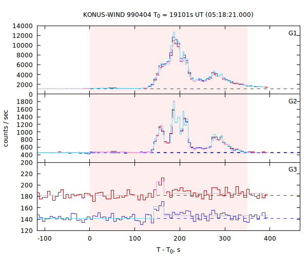 light curves