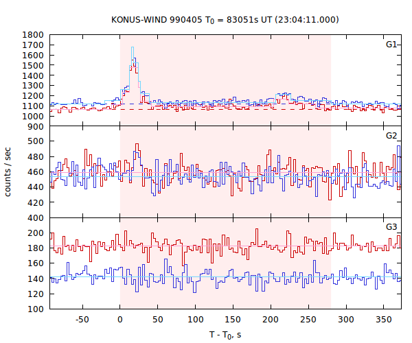 light curves