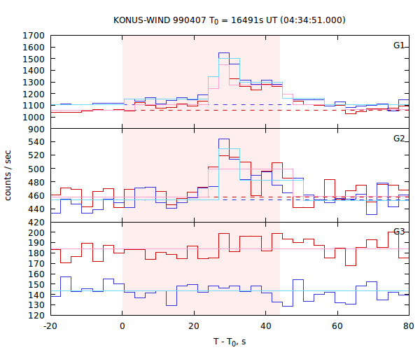 light curves