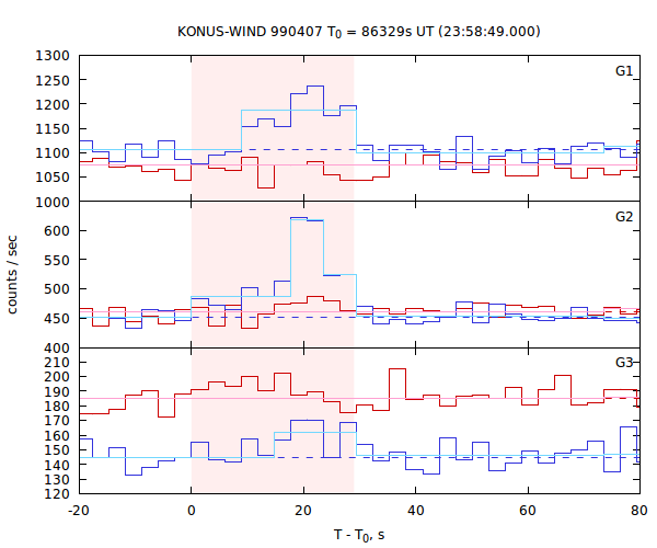 light curves