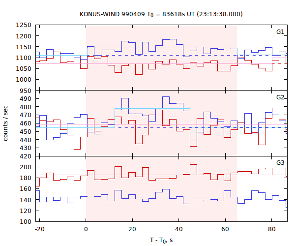 light curves