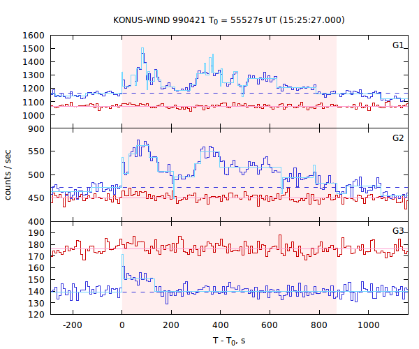 light curves