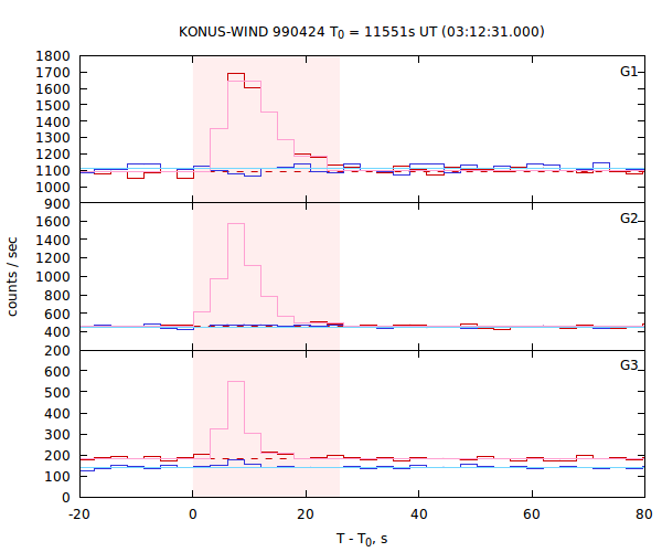 light curves